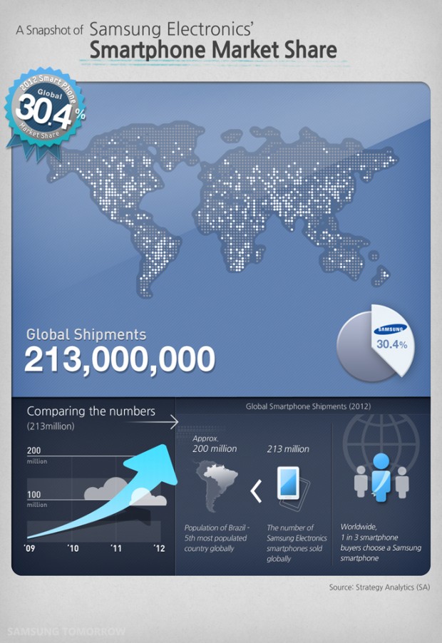 Samsung infografia smartphones