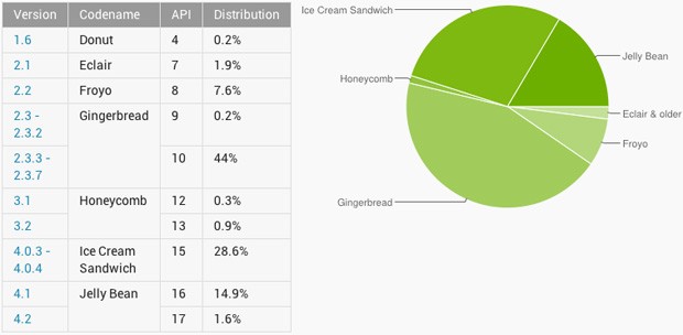 Android 4.x finalmente supera a Gingerbread