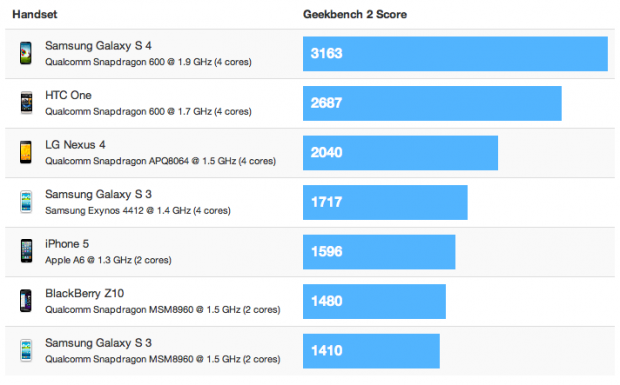 GALAXY S 4 benchmarks