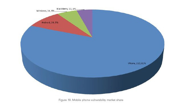 iPhone vulnerable