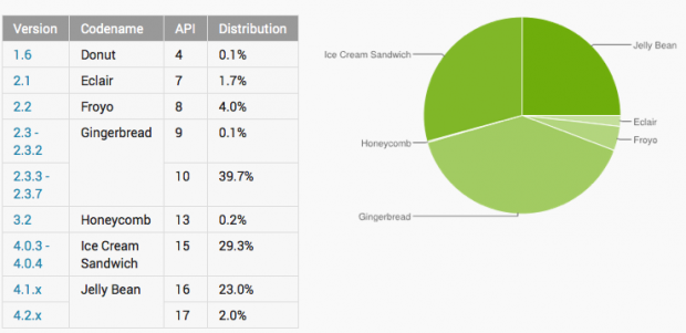 Android abril
