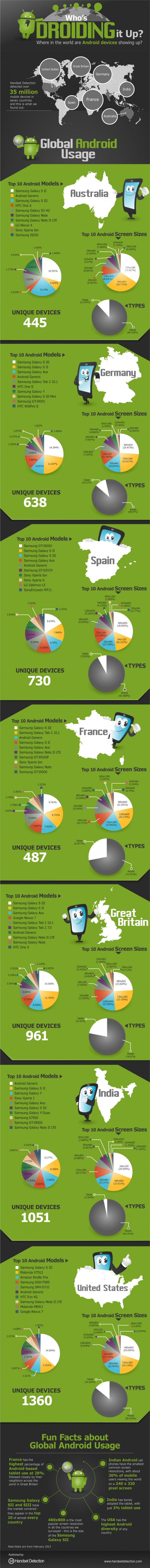Android popularidad