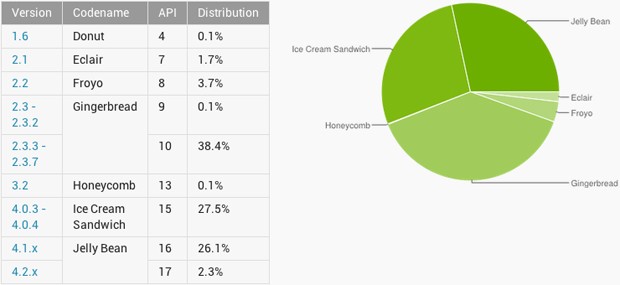 Android Jelly Bean supera a Ice Cream Sandwich en instalaciones