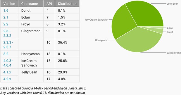 Jelly Bean alcanza el 33 por ciento de los equipos Android