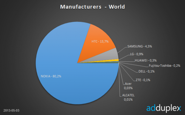 Windows Phone fabricantes