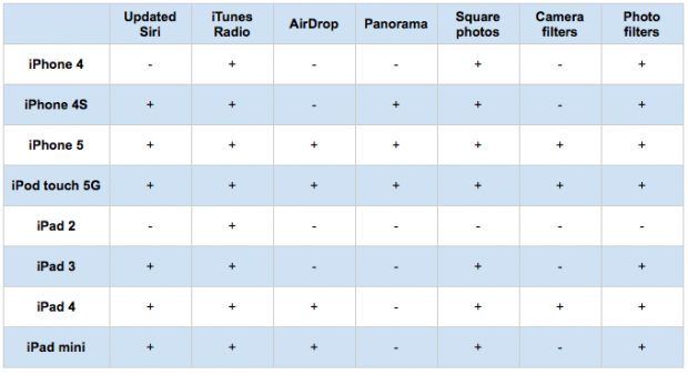 ios 7 compatibilidad
