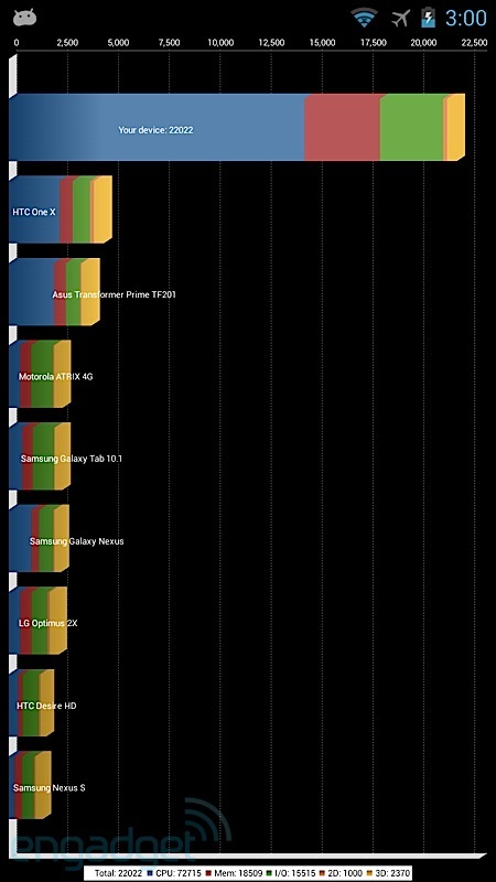 Snapdragon 800 benchmarks