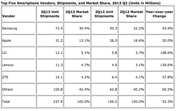 smartphones 2q 2013