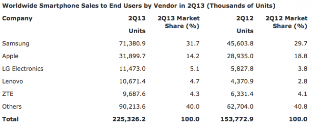 gartner2q2013fabricantes