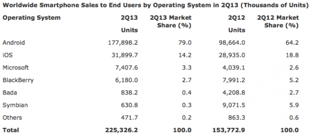 gartner2q2013os