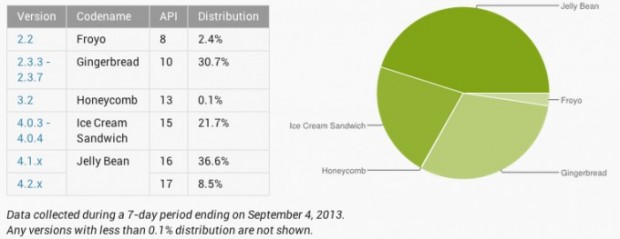 Estadísticas de Android: Jelly Bean aumenta, Cupcake y Donut ya no cuentan