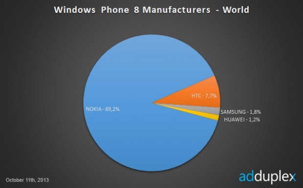 Nokia se lleva el 90 por ciento del mercado Windows Phone