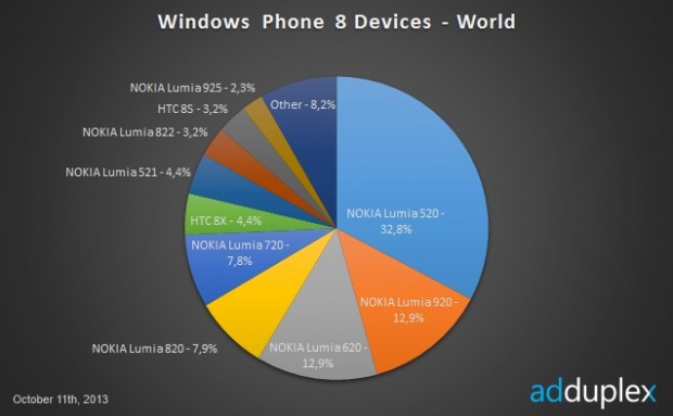Windows Phone Nokia