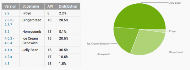 Android Jelly Bean alcanza casi la mitad de los dispositivos Android