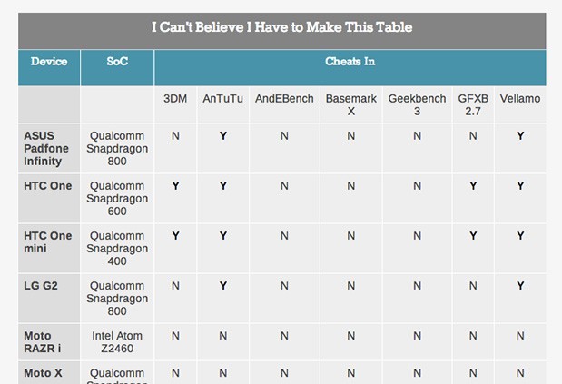La mayoría de los fabricantes de smartphones Android engañan a los benchmarks