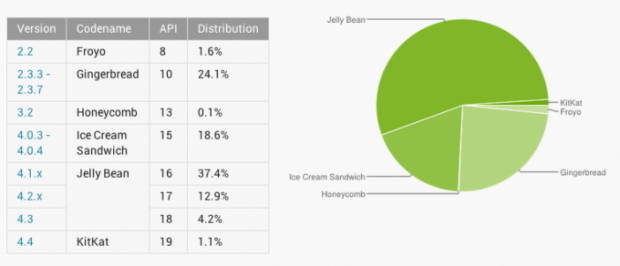 KitKat ingresa en las estadísticas de Android con 1.1 por ciento