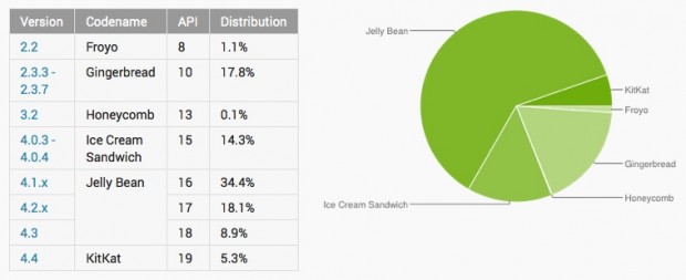 Android 4.4 KitKat supera el 5 por ciento de instalaciones