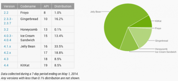 google android fragmentacion
