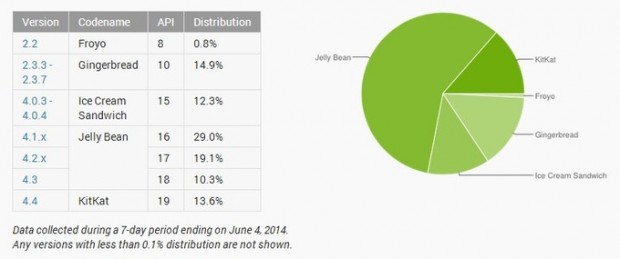 KitKat llega casi al 14 por ciento de las instalaciones Android