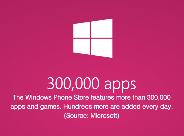 Microsoft confirma 300.000 apps en Windows Phone Store