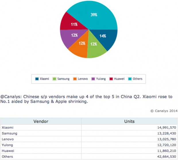canalys-china-smartphone-share-q2-2014