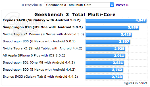 s6 benchmark