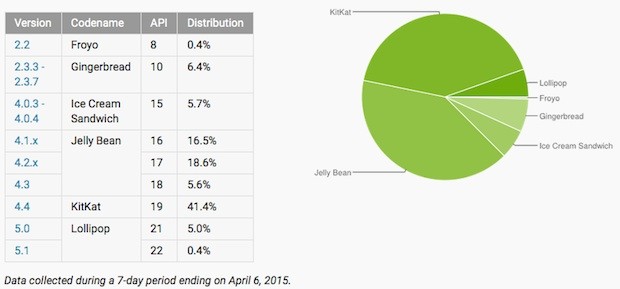 android abril 2015
