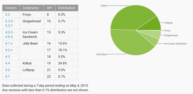 Android Mayo 2015