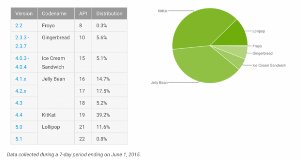 Lollipop alcanza el 12.4 por ciento en las estadísticas de Android