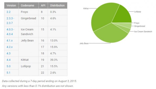 android agosto