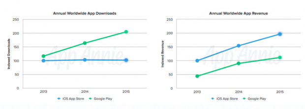 Android Vs iOS descargas ingresos