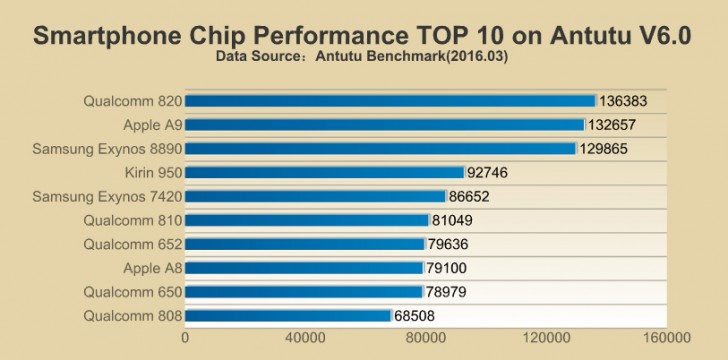 antutu top 10