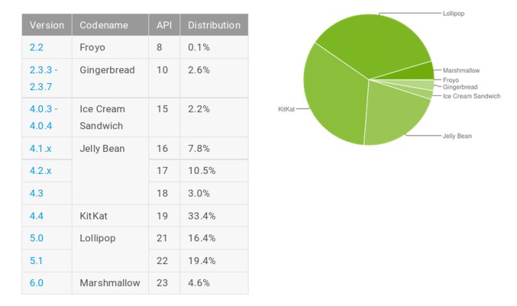 Marshmallow duplica su base de usuarios a 4.6% en las estadísticas Android de abril