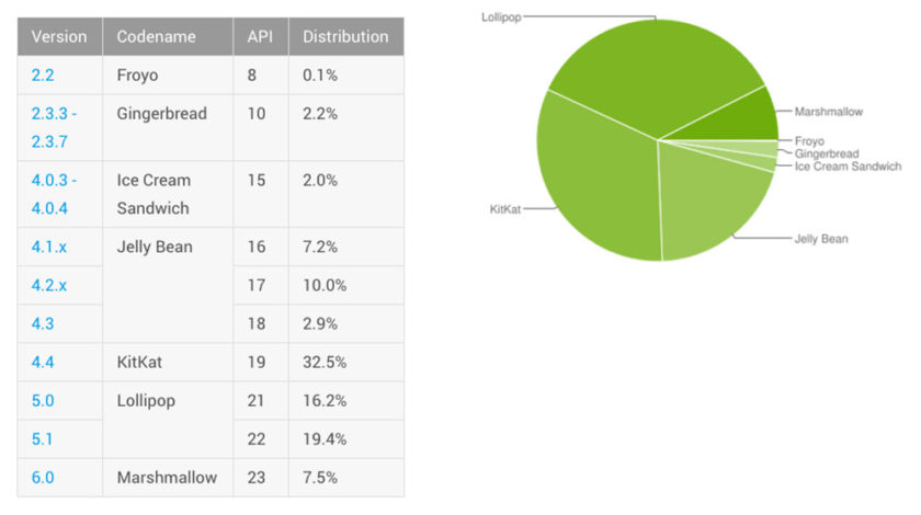 Marshmallow corre en el 7.5 por ciento de los dispositivos Android