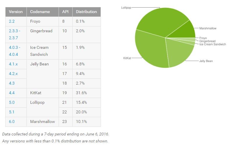 android junio 2016