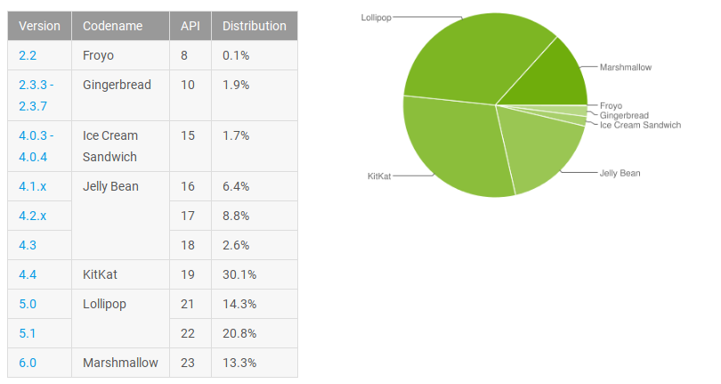 distribucion android