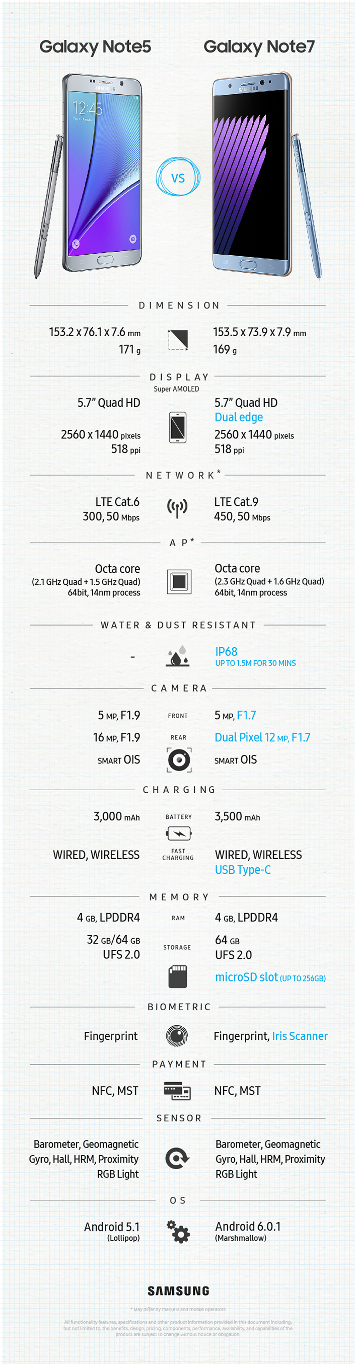 Note5 vs Note7