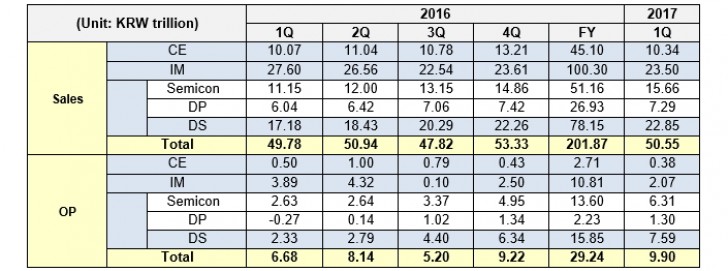 samsung primer trimestre 2017
