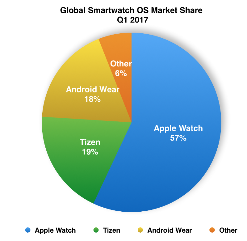 Tizen supera a Android Wear