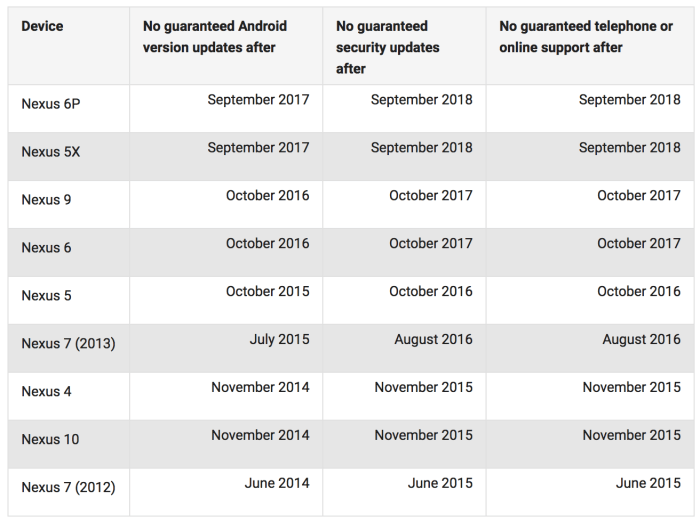 Calendario de límites actualizaciones para los distintos Google Nexus.