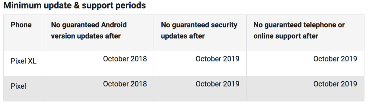 Calendario de límites de actualizaciones para los distintos Google Pixel.