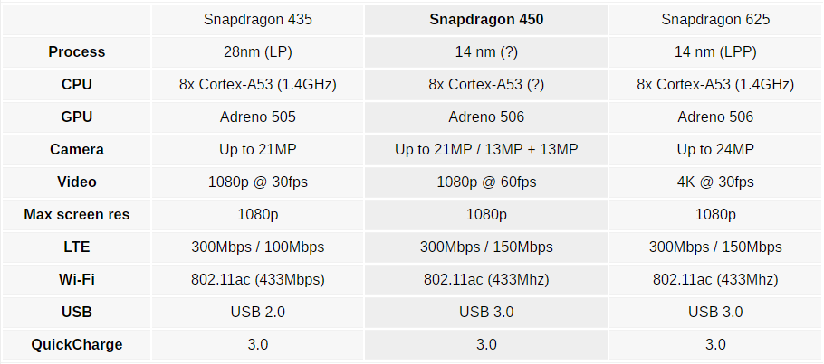 Cuadro comparativo del SD 435, 450 y 625 hecho por GSM Arena. 