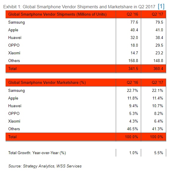 Cuadro de Strategy Analytics sobre las unidades embarcadas y porcentajes del mercado.