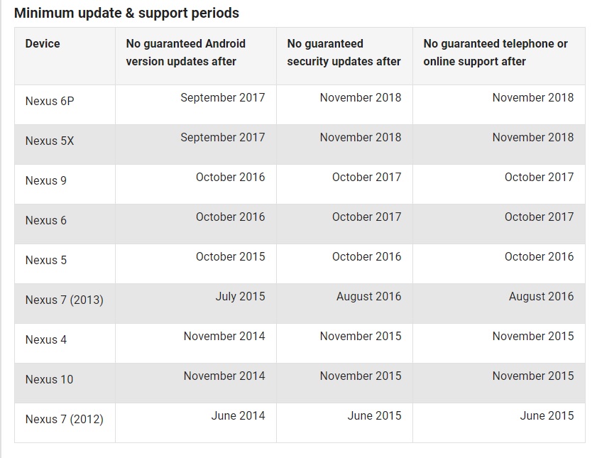 Calendario oficial de actualizaciones de seguridad de smartphones de Google.