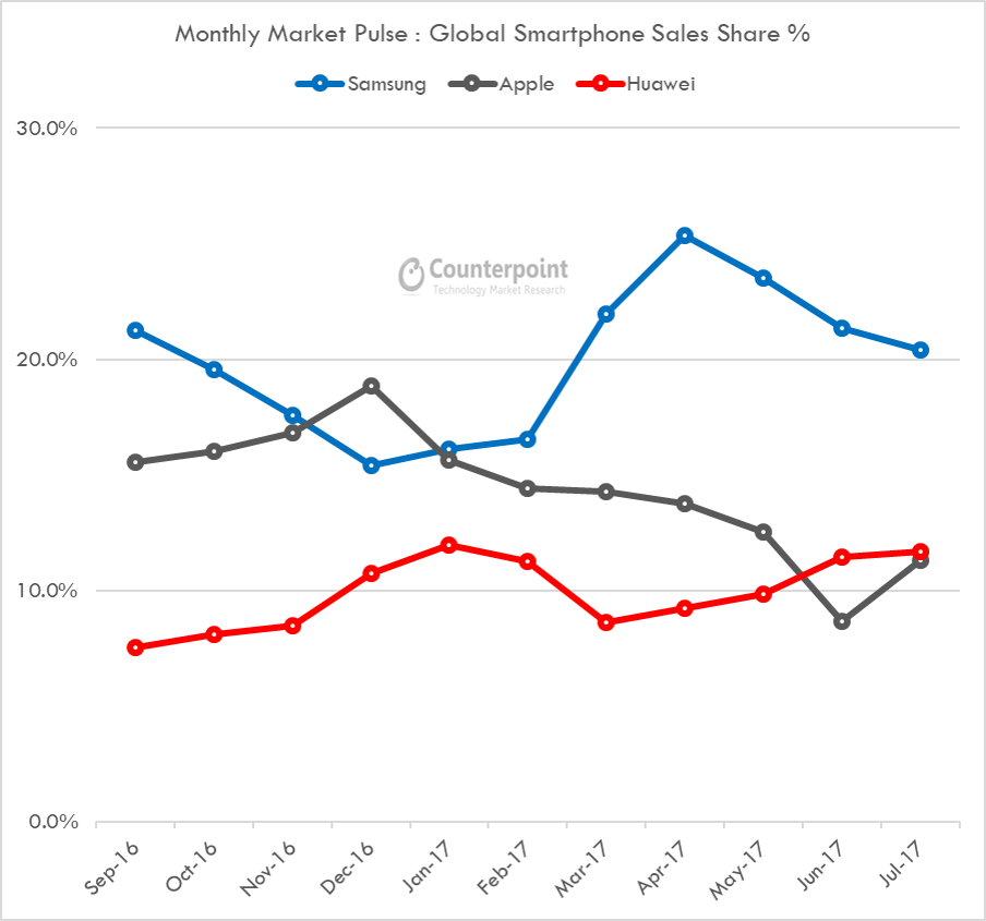 Imagen de Counterpoint de las ventas de Samsung, Huawei y Apple en un período.