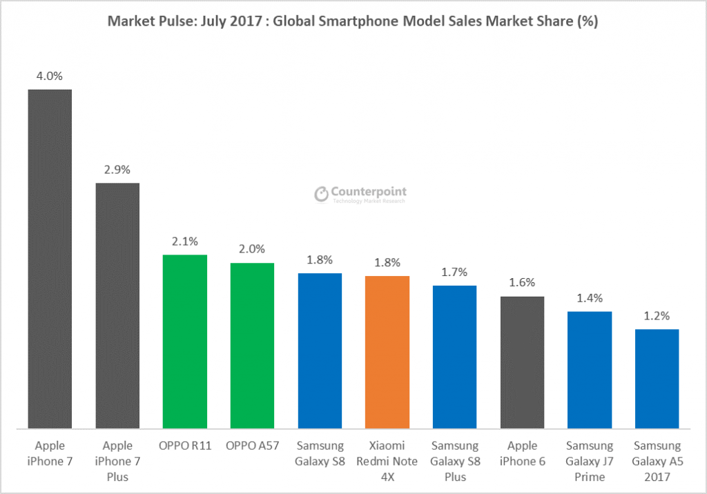 Los diez smartphones más vendidos hasta el mes de julio de 2017 según Counterpoint.