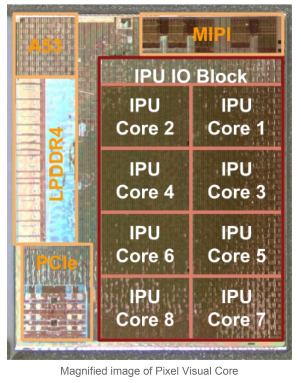 Composición del chip Pixel Visual Core presente en el Google Pixel 2 y Pixel 2 XL. 