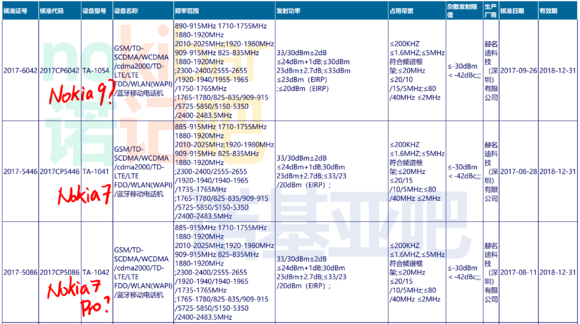 Certificación 3C del posible Nokia 9.