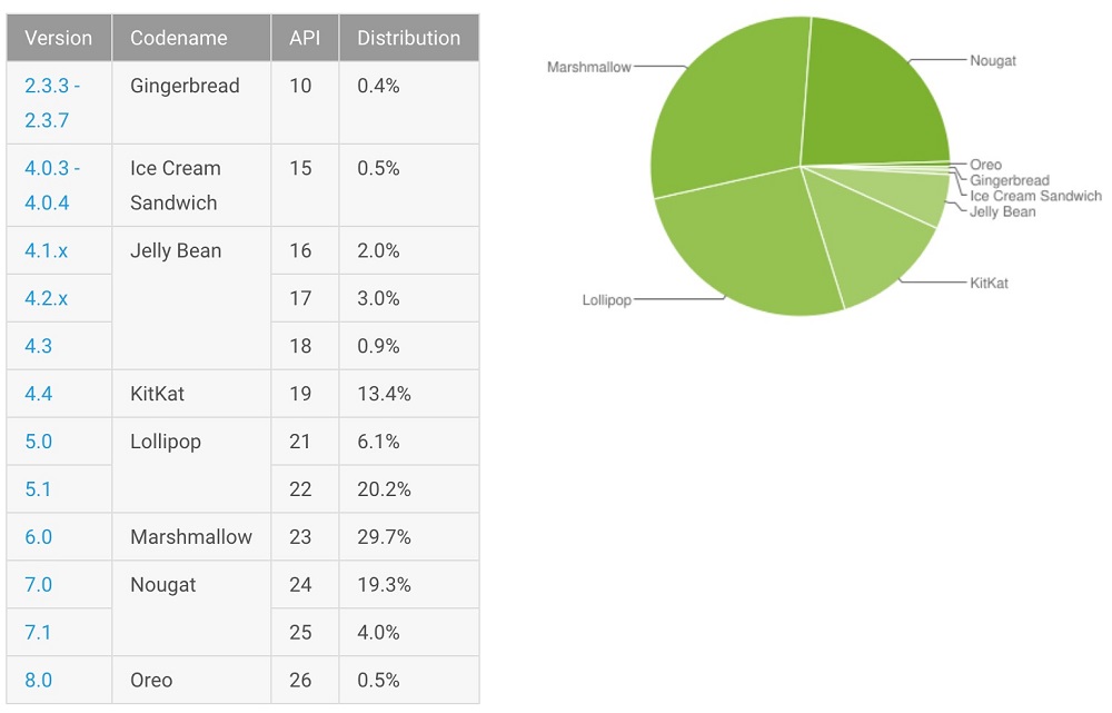 Gráfico de versiones de Android instaladas en el mes de diciembre del 2017.