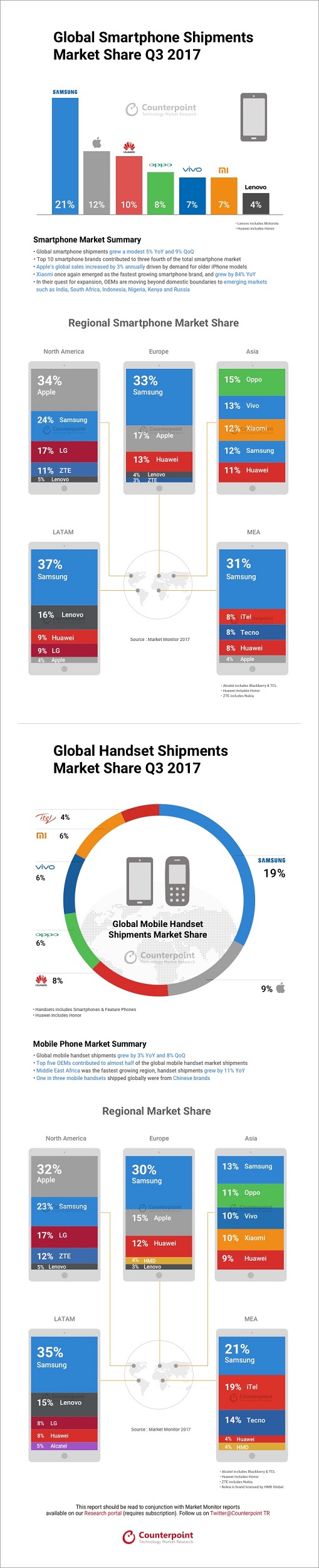 Infografía de Counterpoint Research sobre el estado del mercado de smartphones al cierre del tercer trimestre del 2017.